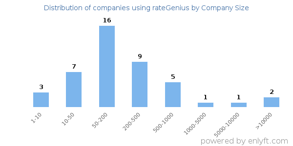 Companies using rateGenius, by size (number of employees)