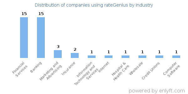 Companies using rateGenius - Distribution by industry