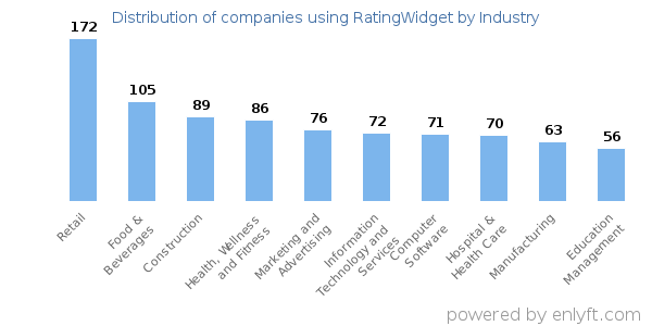 Companies using RatingWidget - Distribution by industry