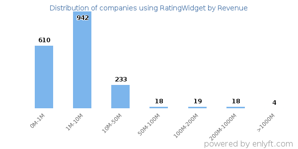 RatingWidget clients - distribution by company revenue