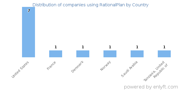 RationalPlan customers by country