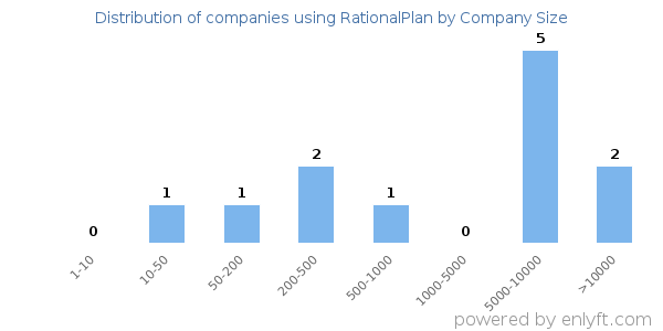 Companies using RationalPlan, by size (number of employees)