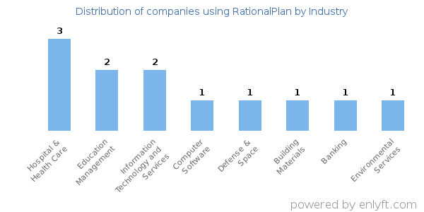 Companies using RationalPlan - Distribution by industry
