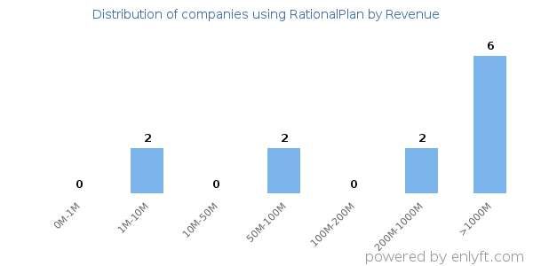 RationalPlan clients - distribution by company revenue