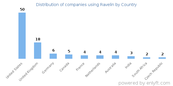 Ravelin customers by country