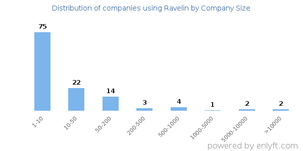 Companies using Ravelin, by size (number of employees)