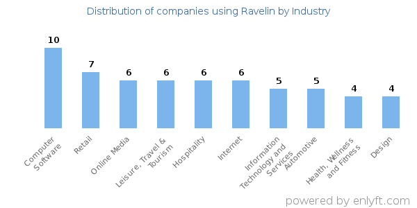 Companies using Ravelin - Distribution by industry