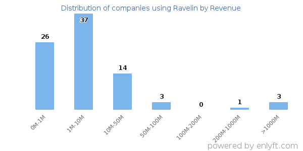 Ravelin clients - distribution by company revenue