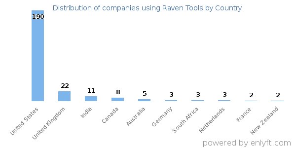 Raven Tools customers by country