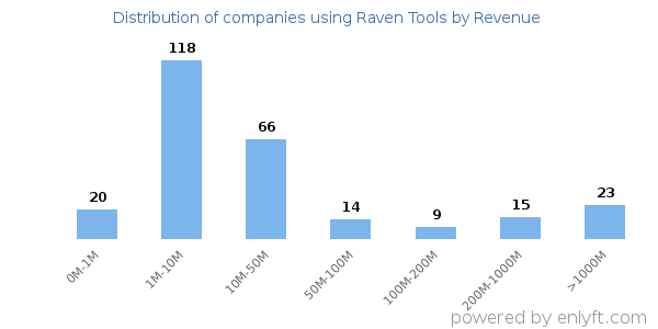 Raven Tools clients - distribution by company revenue