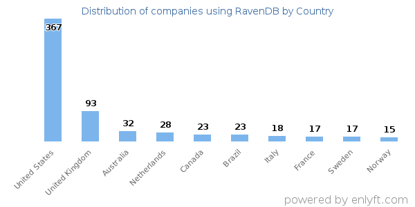 RavenDB customers by country