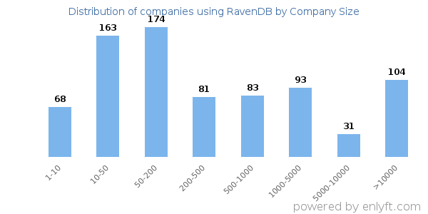 Companies using RavenDB, by size (number of employees)