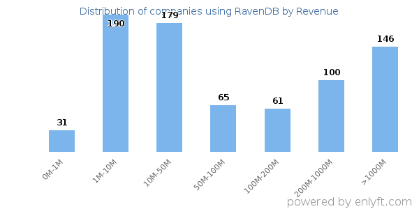 RavenDB clients - distribution by company revenue