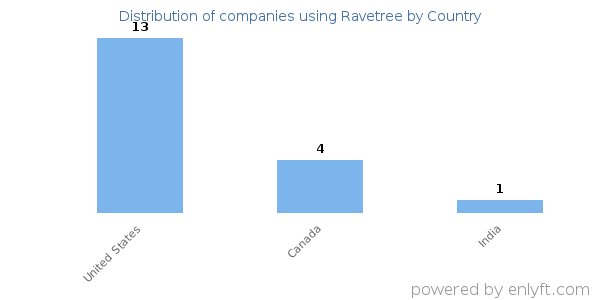 Ravetree customers by country