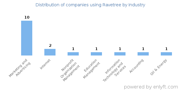 Companies using Ravetree - Distribution by industry