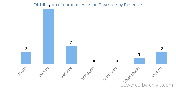 Ravetree clients - distribution by company revenue