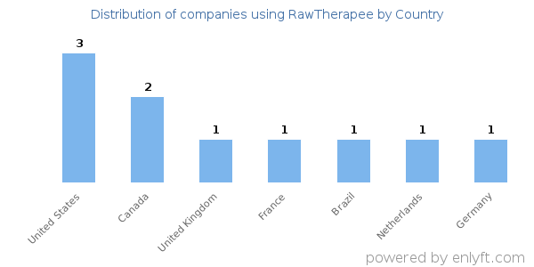 RawTherapee customers by country