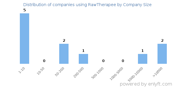 Companies using RawTherapee, by size (number of employees)