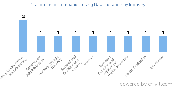 Companies using RawTherapee - Distribution by industry