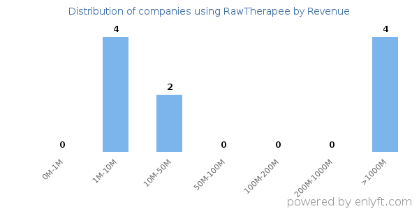 RawTherapee clients - distribution by company revenue
