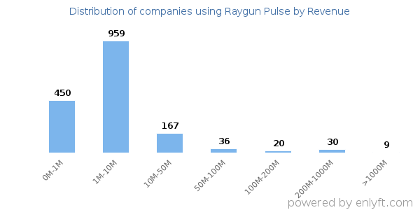 Raygun Pulse clients - distribution by company revenue