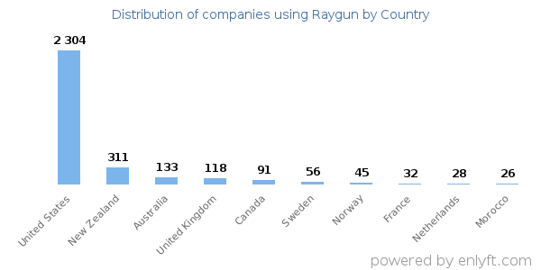 Raygun customers by country