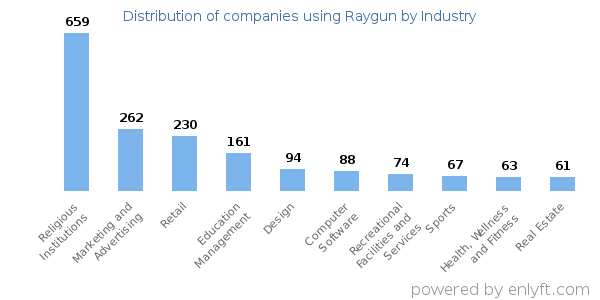 Companies using Raygun - Distribution by industry