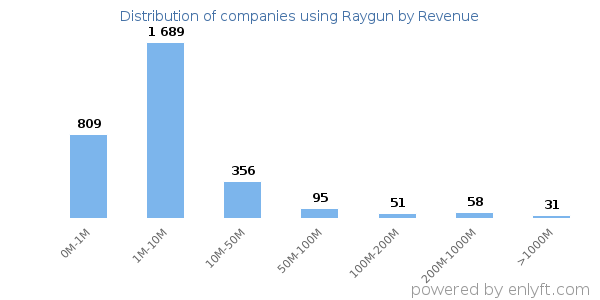 Raygun clients - distribution by company revenue