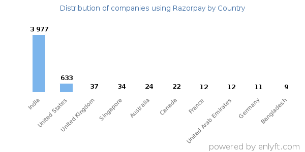 Razorpay customers by country