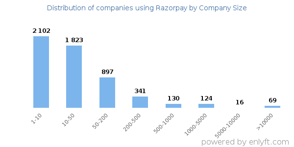 Companies using Razorpay, by size (number of employees)