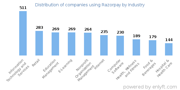 Companies using Razorpay - Distribution by industry