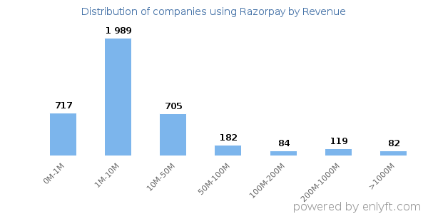 Razorpay clients - distribution by company revenue