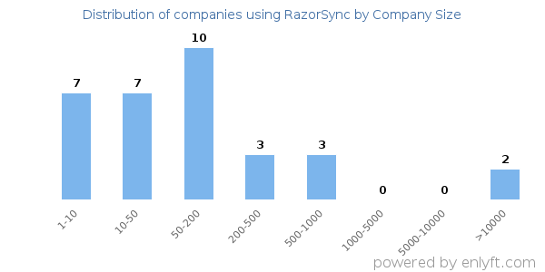 Companies using RazorSync, by size (number of employees)