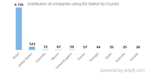 RD Station customers by country