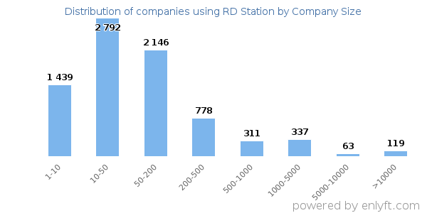 Companies using RD Station, by size (number of employees)