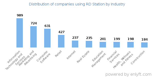 Companies using RD Station - Distribution by industry