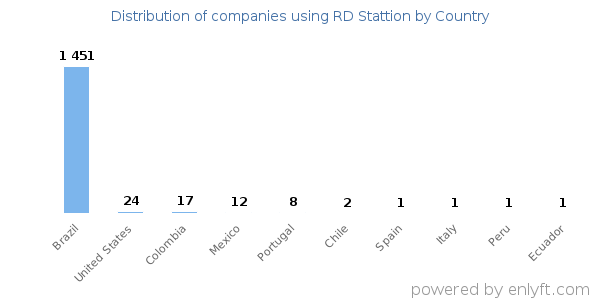 RD Stattion customers by country