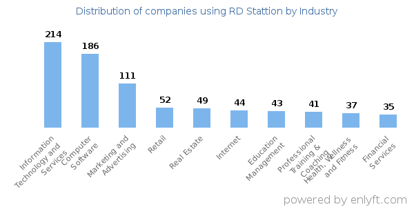 Companies using RD Stattion - Distribution by industry