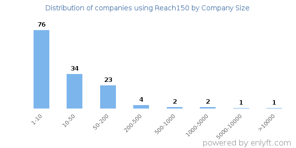 Companies using Reach150, by size (number of employees)