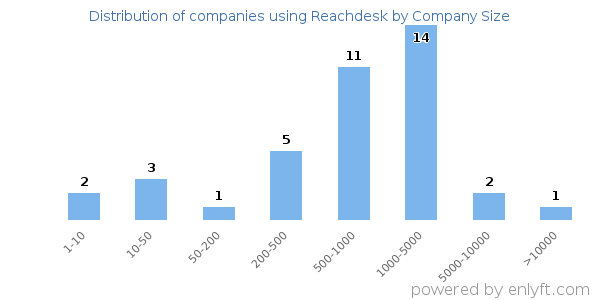 Companies using Reachdesk, by size (number of employees)