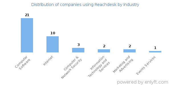 Companies using Reachdesk - Distribution by industry