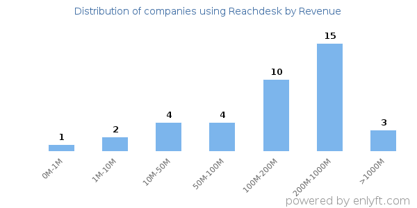 Reachdesk clients - distribution by company revenue