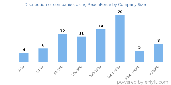 Companies using ReachForce, by size (number of employees)