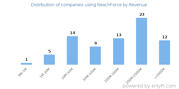 ReachForce clients - distribution by company revenue