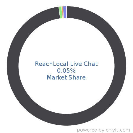 ReachLocal Live Chat market share in Search Engine Marketing (SEM) is about 0.04%
