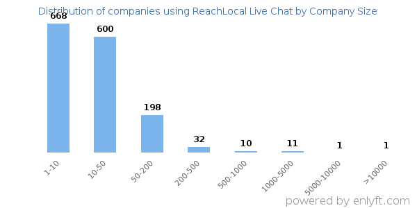 Companies using ReachLocal Live Chat, by size (number of employees)
