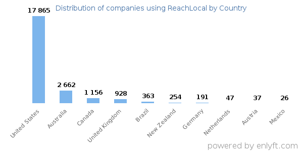 ReachLocal customers by country