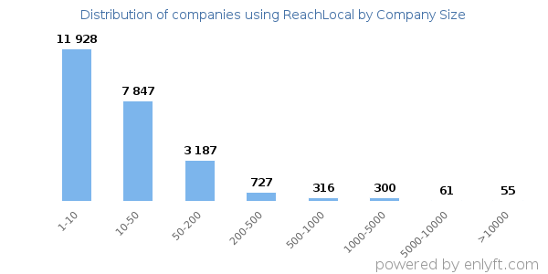 Companies using ReachLocal, by size (number of employees)
