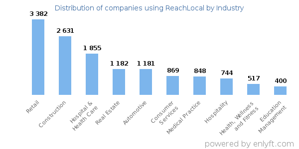Companies using ReachLocal - Distribution by industry