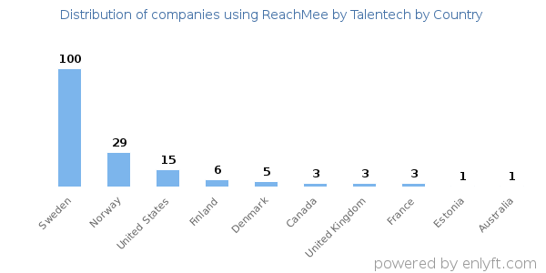ReachMee by Talentech customers by country